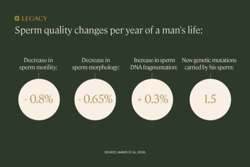 Is there an age limit on male fertility Give Legacy